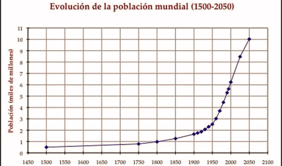 Población mundial