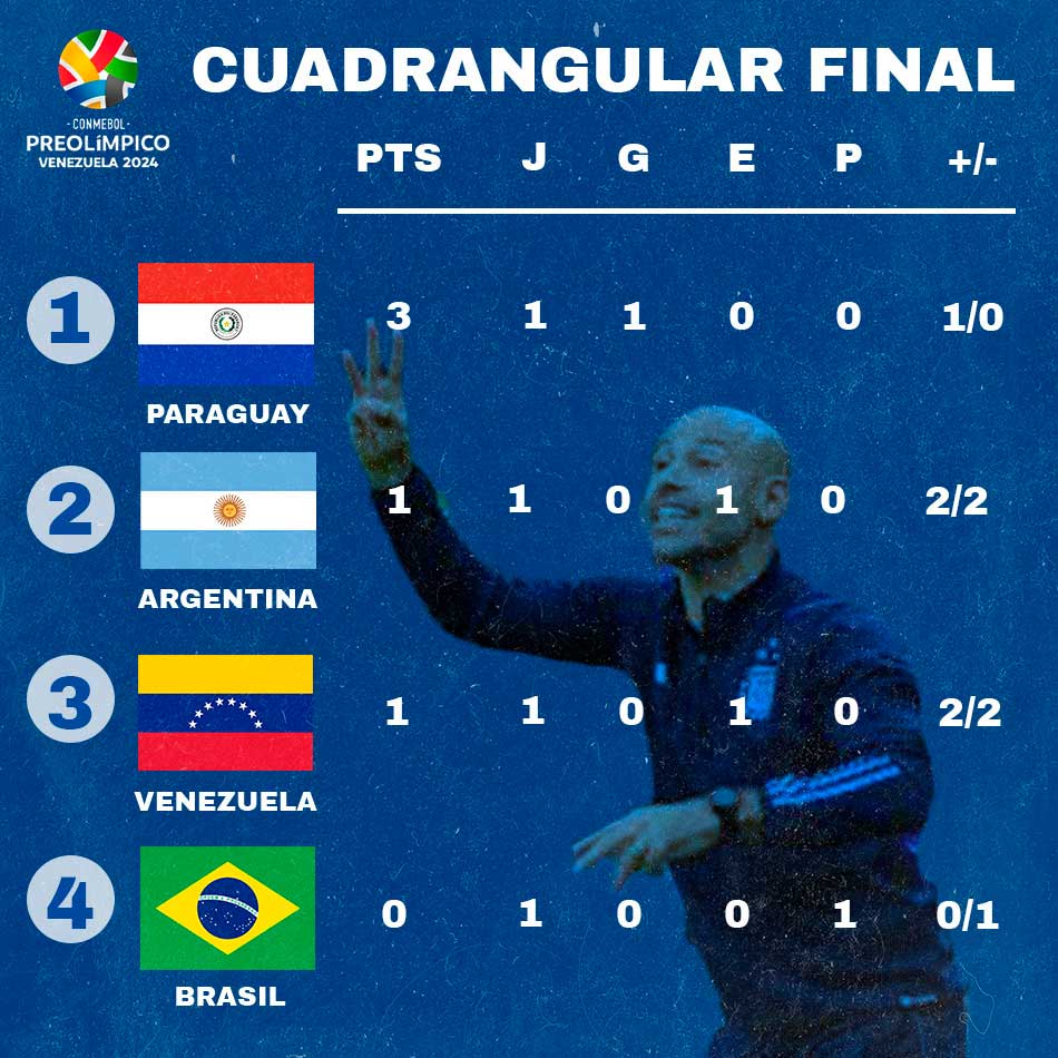 4 Preolimpico Sudamericano 2024 La Seleccion Argentina Sub 23 quiere su primera victoria en el Cuadrangular Final Diseno NAP