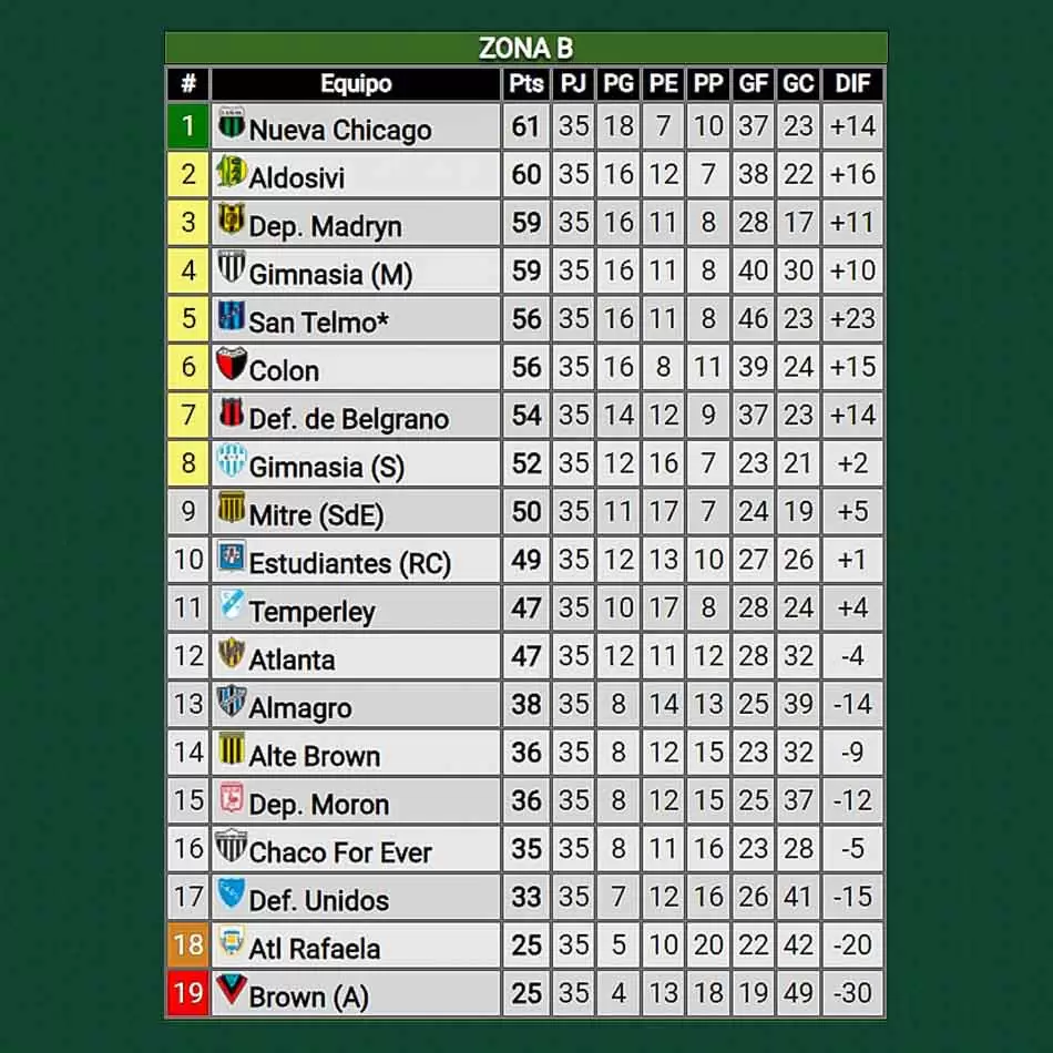 Posiciones Primera B Nacional