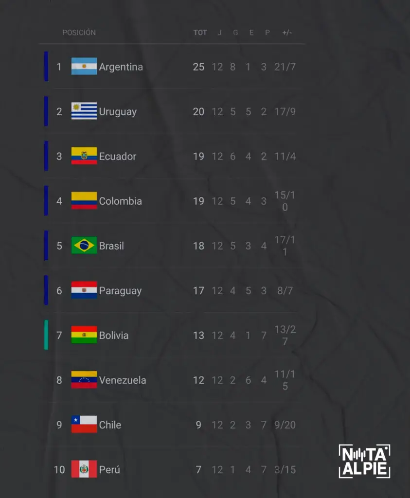 Posiciones Elim Sud